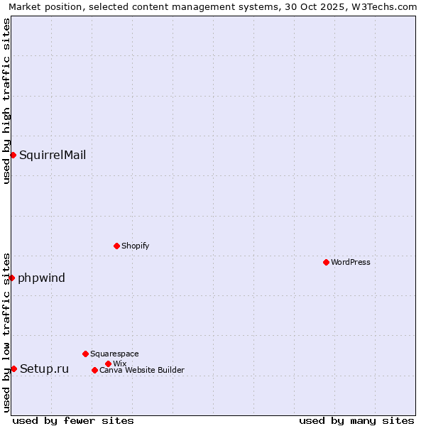 Market position of Setup.ru vs. SquirrelMail vs. phpwind