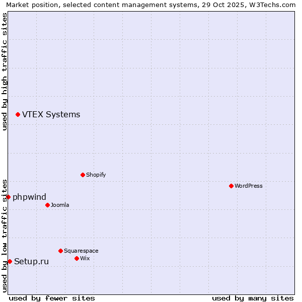 Market position of VTEX Systems vs. Setup.ru vs. phpwind