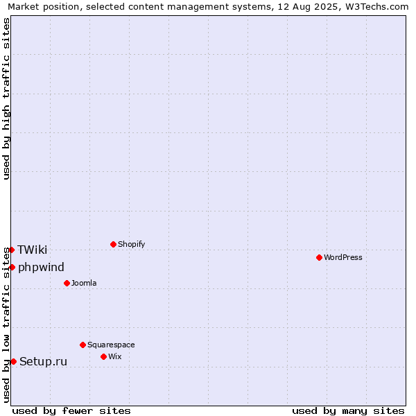 Market position of Setup.ru vs. phpwind vs. TWiki