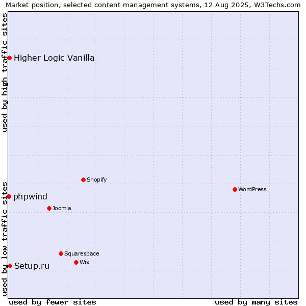 Market position of Setup.ru vs. Higher Logic Vanilla vs. phpwind
