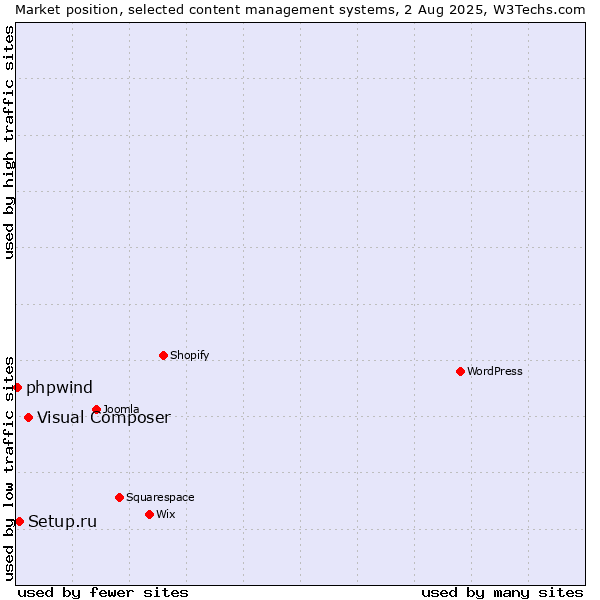 Market position of Visual Composer vs. Setup.ru vs. phpwind