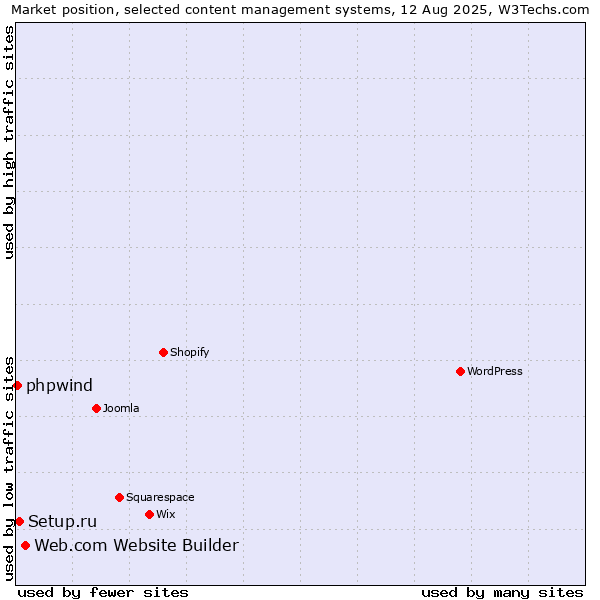Market position of Web.com Website Builder vs. Setup.ru vs. phpwind