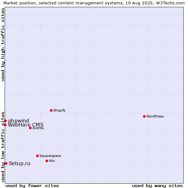 Market position of Setup.ru vs. phpwind vs. WebHare CMS