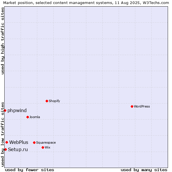 Market position of WebPlus vs. Setup.ru vs. phpwind