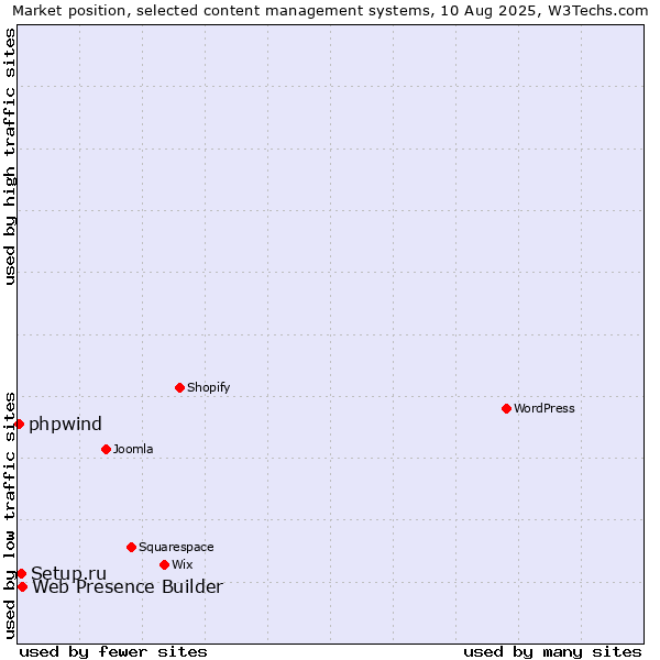 Market position of Web Presence Builder vs. Setup.ru vs. phpwind