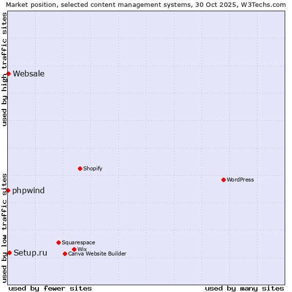 Market position of Setup.ru vs. Websale vs. phpwind