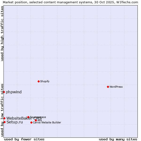 Market position of Setup.ru vs. WebsiteBaker CMS vs. phpwind