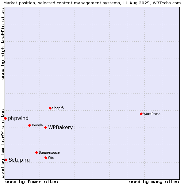 Market position of WPBakery vs. Setup.ru vs. phpwind