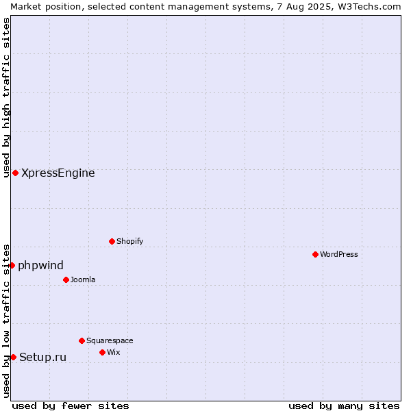Market position of XpressEngine vs. Setup.ru vs. phpwind