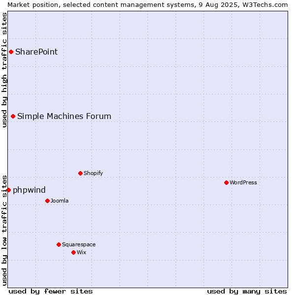 Market position of Simple Machines Forum vs. SharePoint vs. phpwind