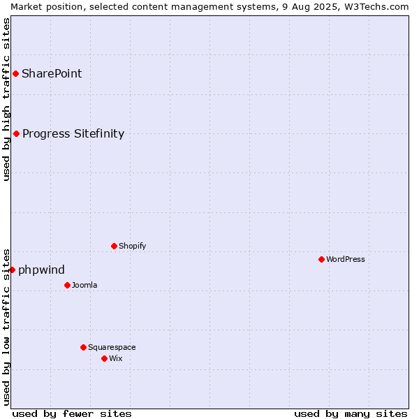 Market position of Progress Sitefinity vs. SharePoint vs. phpwind