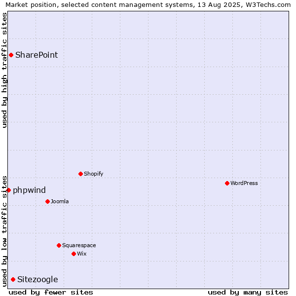 Market position of Sitezoogle vs. SharePoint vs. phpwind