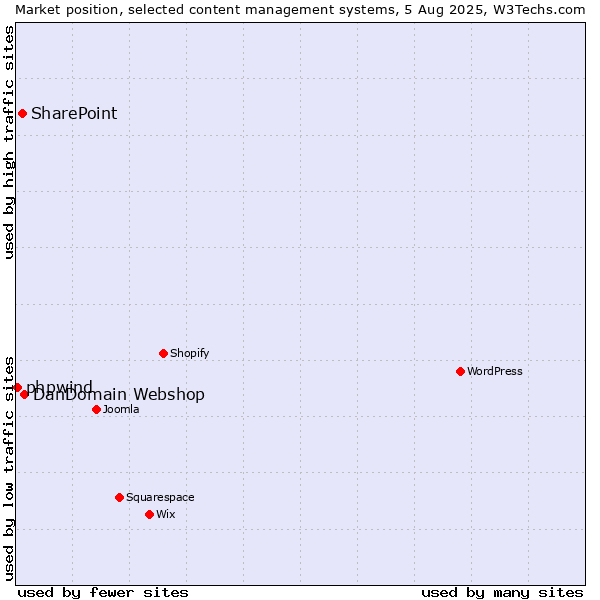 Market position of DanDomain Webshop vs. SharePoint vs. phpwind