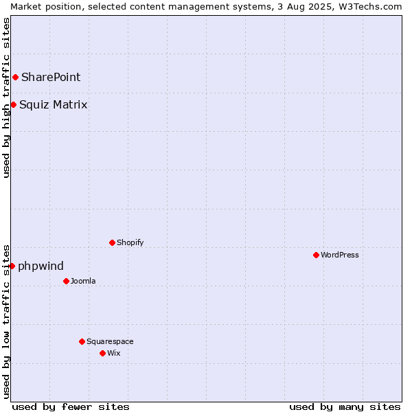 Market position of SharePoint vs. Squiz Matrix vs. phpwind