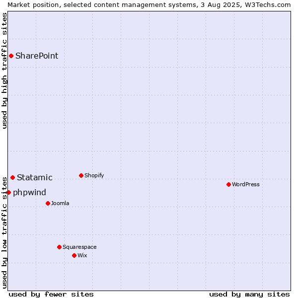 Market position of Statamic vs. SharePoint vs. phpwind