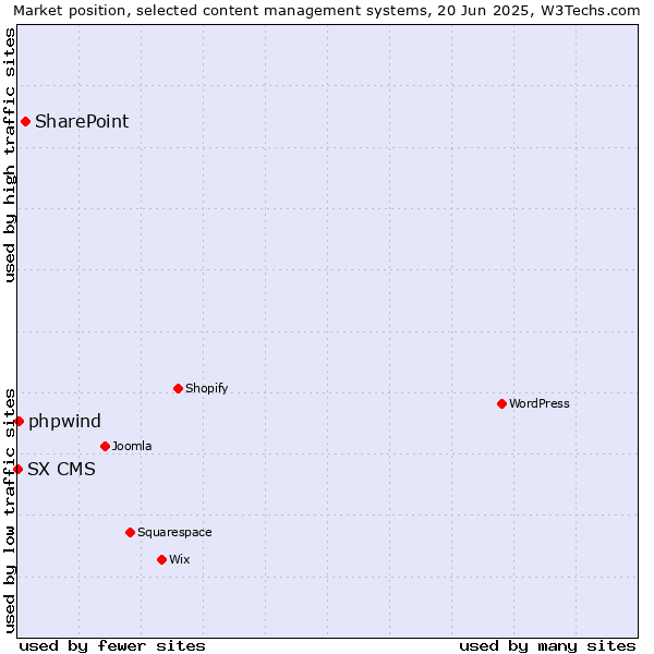 Market position of SharePoint vs. phpwind vs. SX CMS
