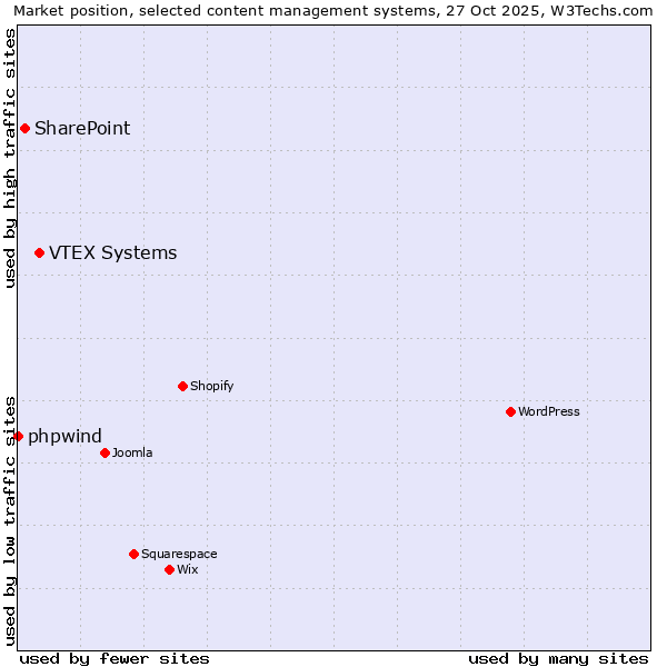 Market position of VTEX Systems vs. SharePoint vs. phpwind