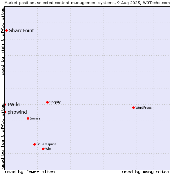 Market position of SharePoint vs. phpwind vs. TWiki