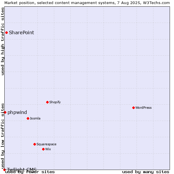 Market position of SharePoint vs. phpwind vs. Twilight CMS