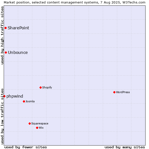 Market position of Unbounce vs. SharePoint vs. phpwind