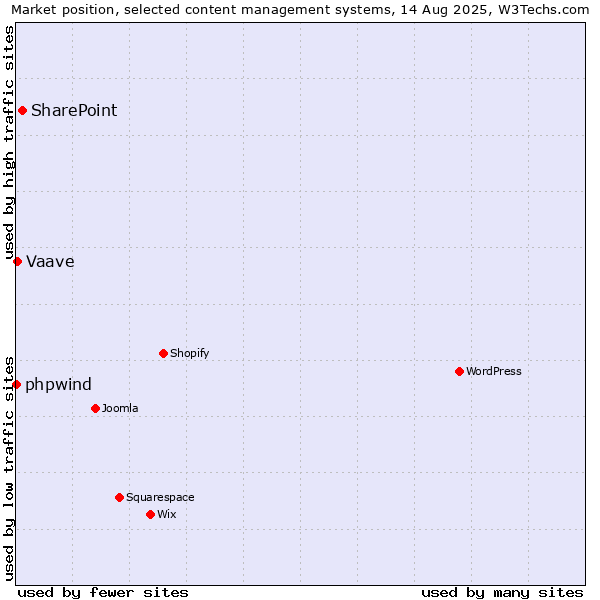 Market position of SharePoint vs. Vaave vs. phpwind
