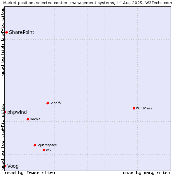 Market position of SharePoint vs. Voog vs. phpwind
