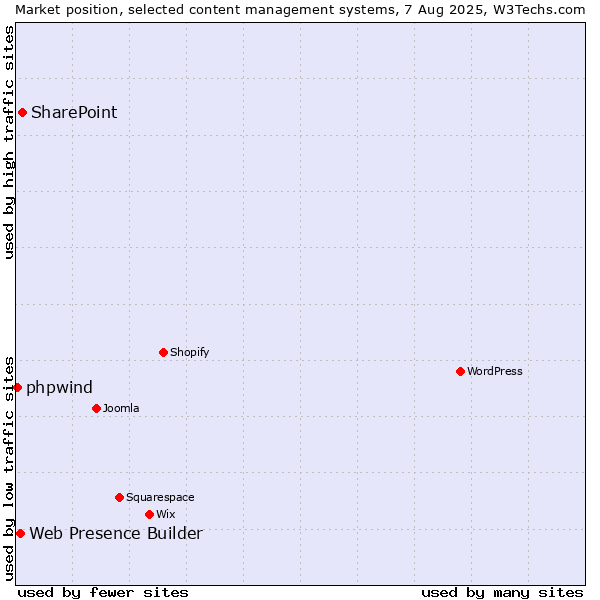Market position of SharePoint vs. Web Presence Builder vs. phpwind