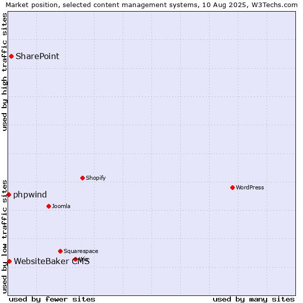 Market position of SharePoint vs. WebsiteBaker CMS vs. phpwind