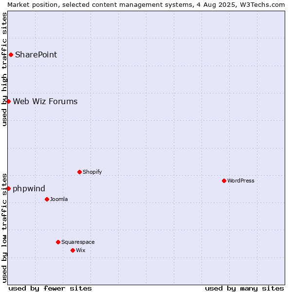Market position of SharePoint vs. Web Wiz Forums vs. phpwind