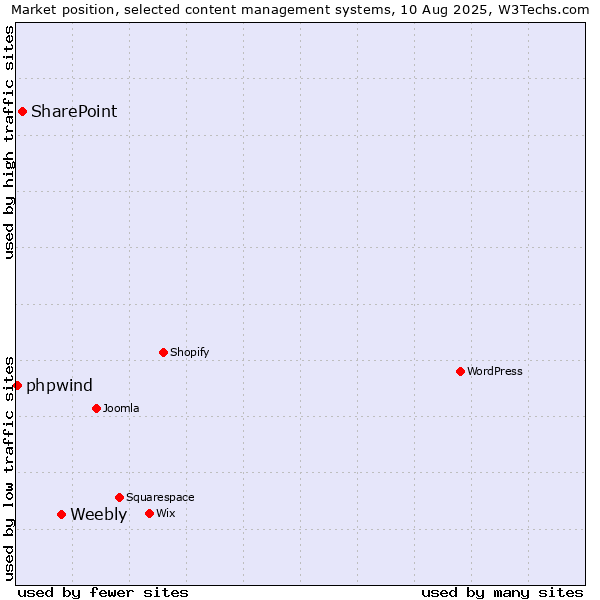 Market position of Weebly vs. SharePoint vs. phpwind