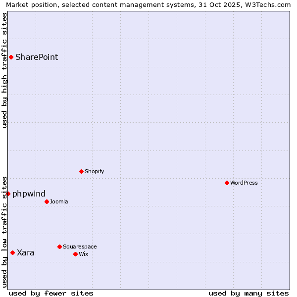 Market position of Xara vs. SharePoint vs. phpwind