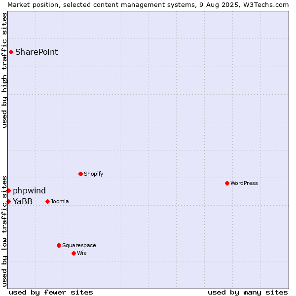 Market position of SharePoint vs. YaBB vs. phpwind