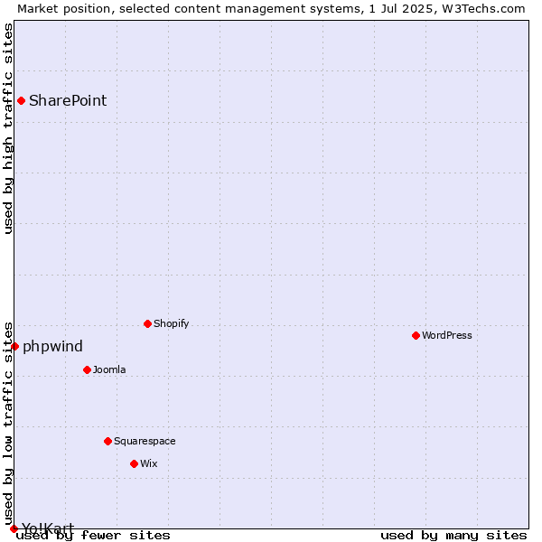 Market position of SharePoint vs. phpwind vs. Yo!Kart