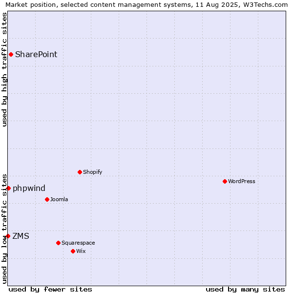 Market position of SharePoint vs. phpwind vs. ZMS