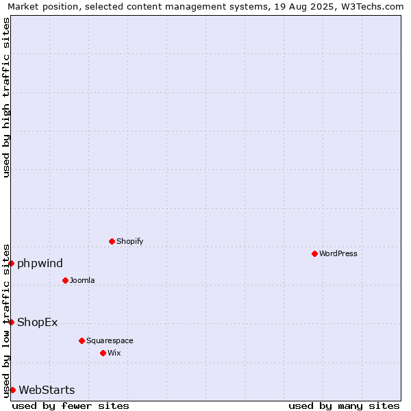 Market position of WebStarts vs. phpwind vs. ShopEx