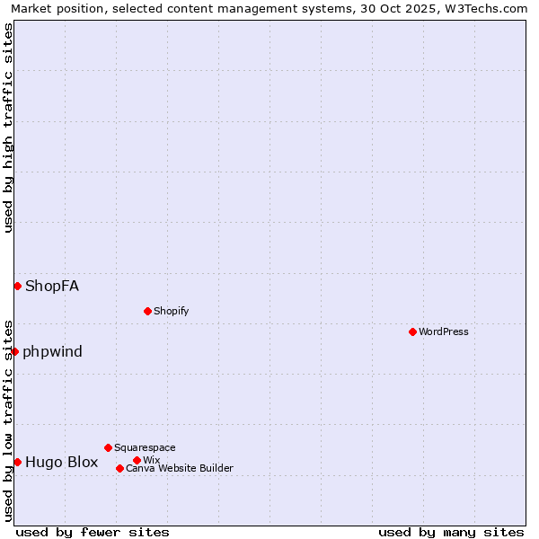 Market position of ShopFA vs. Hugo Blox vs. phpwind