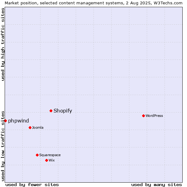 Market position of Shopify vs. phpwind
