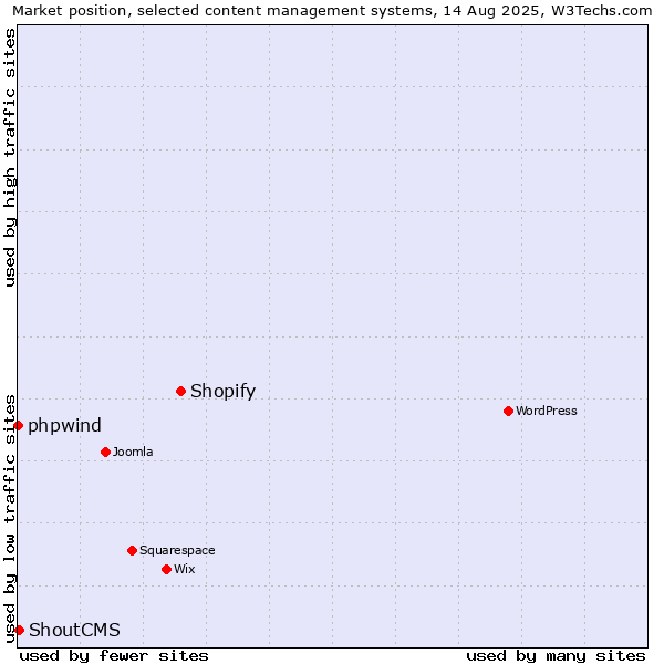 Market position of Shopify vs. ShoutCMS vs. phpwind