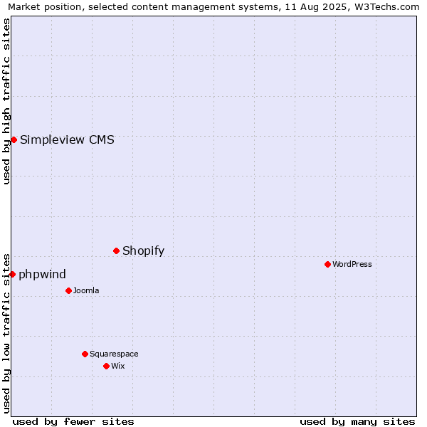 Market position of Shopify vs. Simpleview CMS vs. phpwind