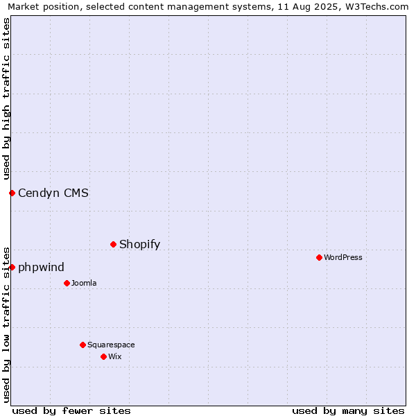 Market position of Shopify vs. Cendyn CMS vs. phpwind