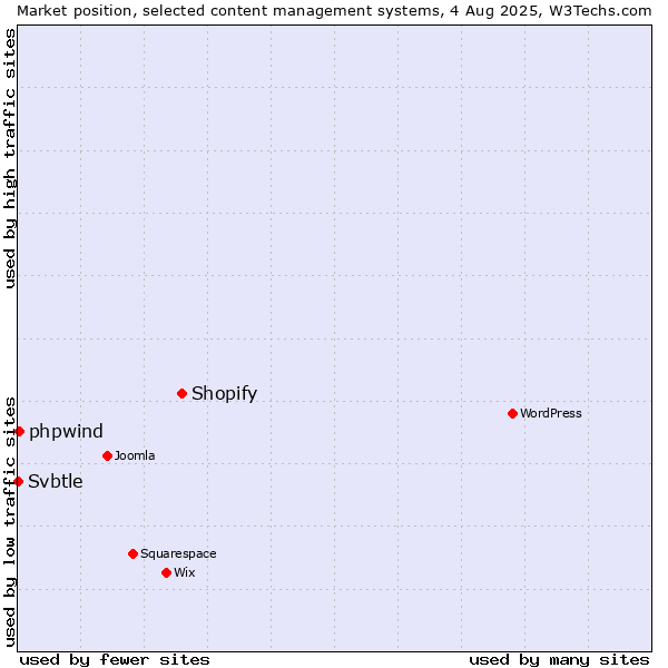 Market position of Shopify vs. phpwind vs. Svbtle