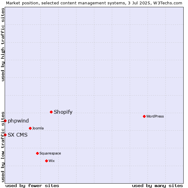 Market position of Shopify vs. phpwind vs. SX CMS