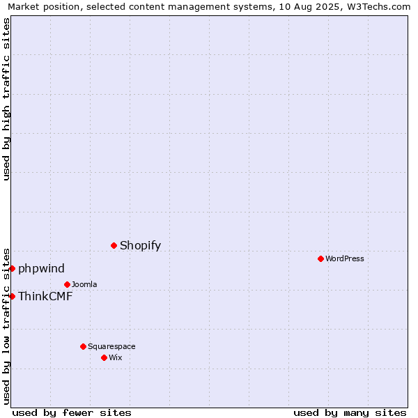 Market position of Shopify vs. ThinkCMF vs. phpwind