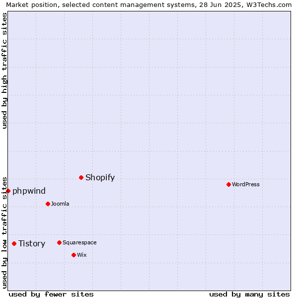 Market position of Shopify vs. Tistory vs. phpwind