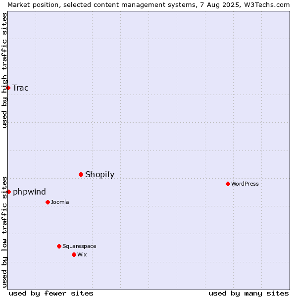 Market position of Shopify vs. phpwind vs. Trac