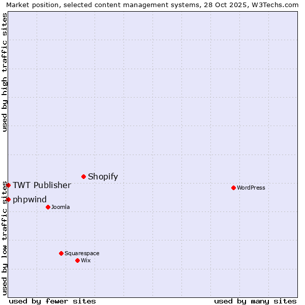 Market position of Shopify vs. phpwind vs. TWT Publisher