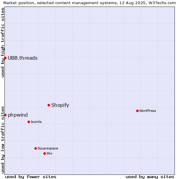 Market position of Shopify vs. UBB.threads vs. phpwind