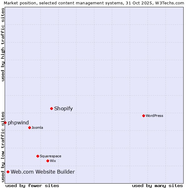 Market position of Shopify vs. Web.com Website Builder vs. phpwind