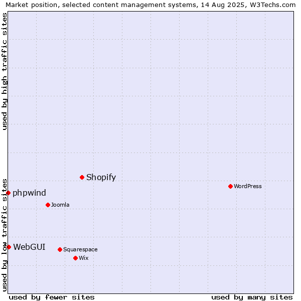 Market position of Shopify vs. WebGUI vs. phpwind