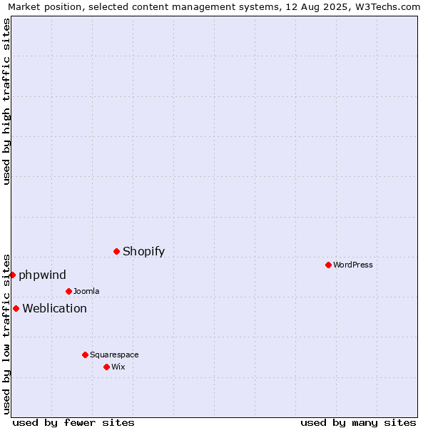 Market position of Shopify vs. Weblication vs. phpwind